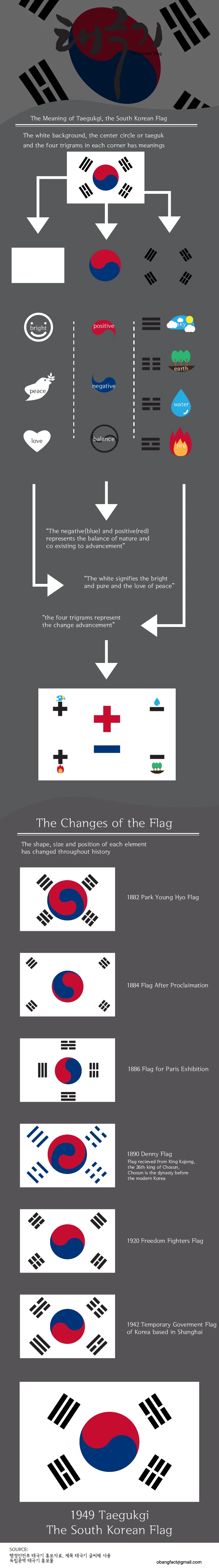 The Korean Flag Symbol Represents Peace And Harmony With Its Unique Design Featuring The Yin Yang Symbol And Four Trigrams Signifying Balance And Duality.